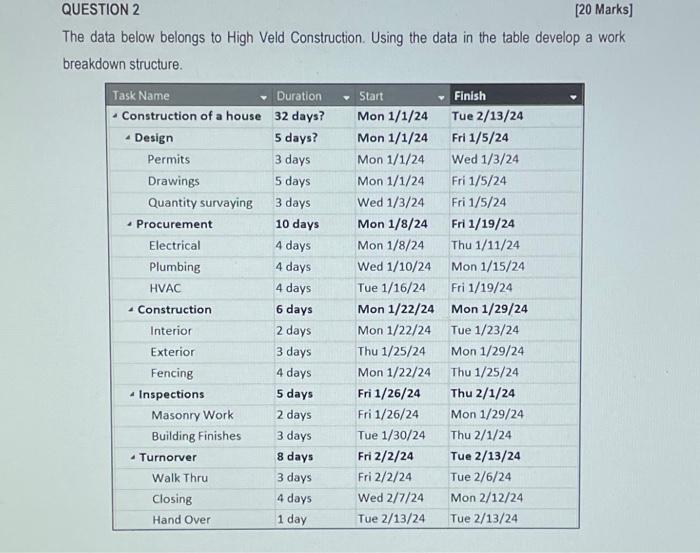  QUESTION 2 [20 Marks] The data below belongs to High Veld