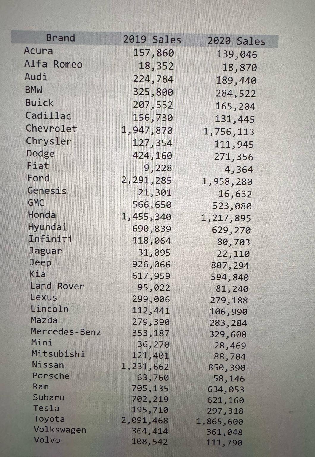  Using excel , compare 2019 sales to 2020 sales for each