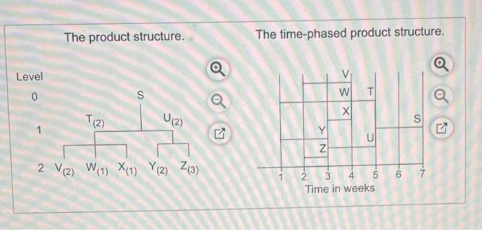 week 7. Each unit of S requires 1 unit of T and