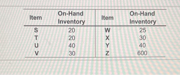 1 unit of U. Each unit of T requires 2 units of