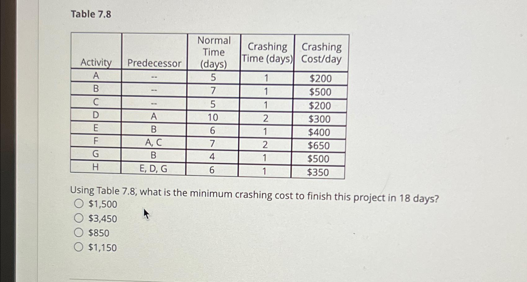  Table 7.8 \table[[Activity,Predecessor,\table[[Normal],[Time],[(days)]],\table[[Crashing],[Time (days)]],\table[[Crashing],[Cost/day]]],[A,--,5,1,$200 