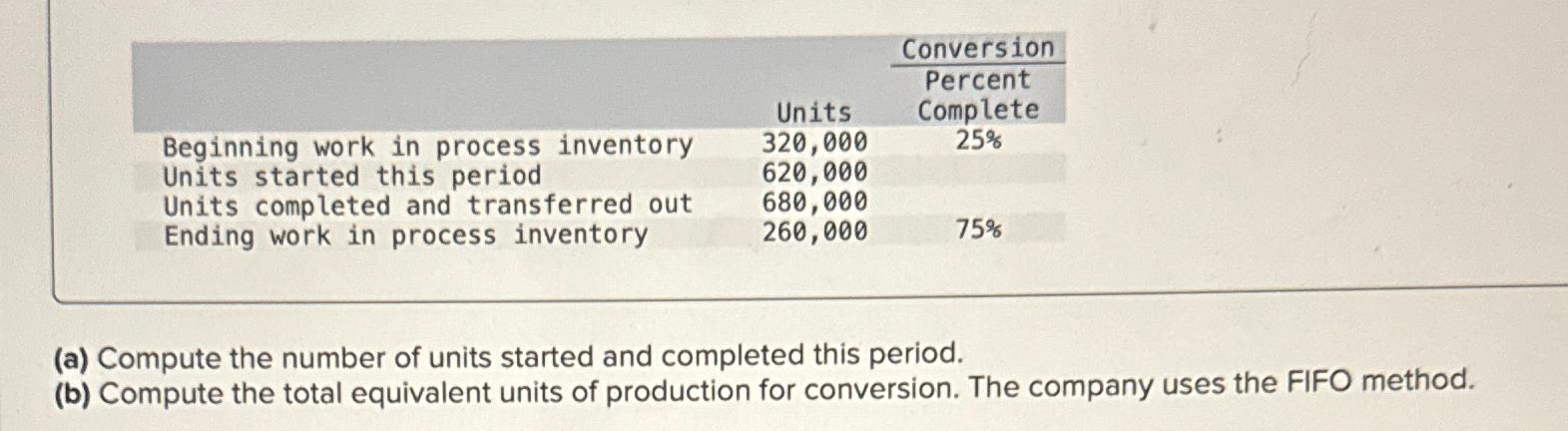  \table[[,,\table[[Conversion],[],[Bercent],[Complete]]],[Uninning work in process inventory,320,000,25% 