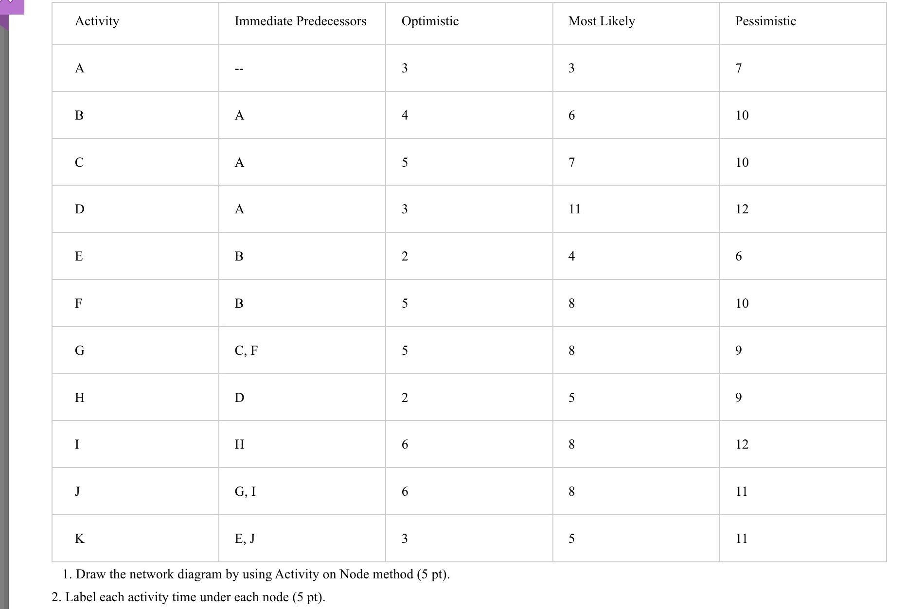  \table[[Activity,Immediate Predecessors,Optimistic,Most Likely,Pessimistic],[A,--,3,3,7],[B,A,4,6,10],[C,A,5,7,10],[D,A,3,11,12],[E,B,2,4,6],[F,B,5,8,10],[G,C, F,5,8,9],[H,D,2,5,9],[I,H,6,8,12],[J,G, I,6,5,11],[K,,5,,]] Draw the network diagram by using