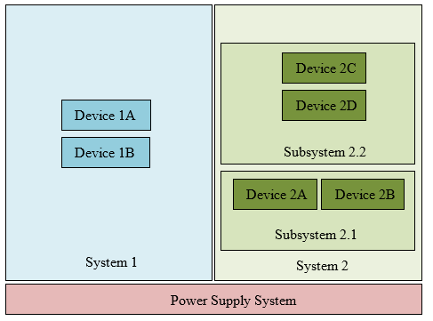 The overall system in the figure below includes three systems: Power Supply