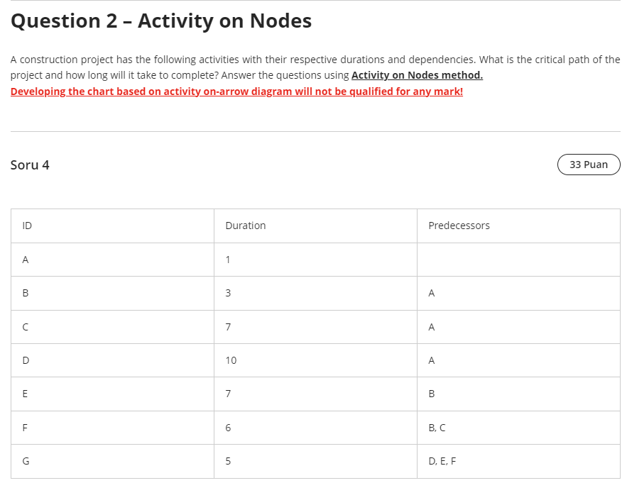  A construction project has the following activities with their respective durations