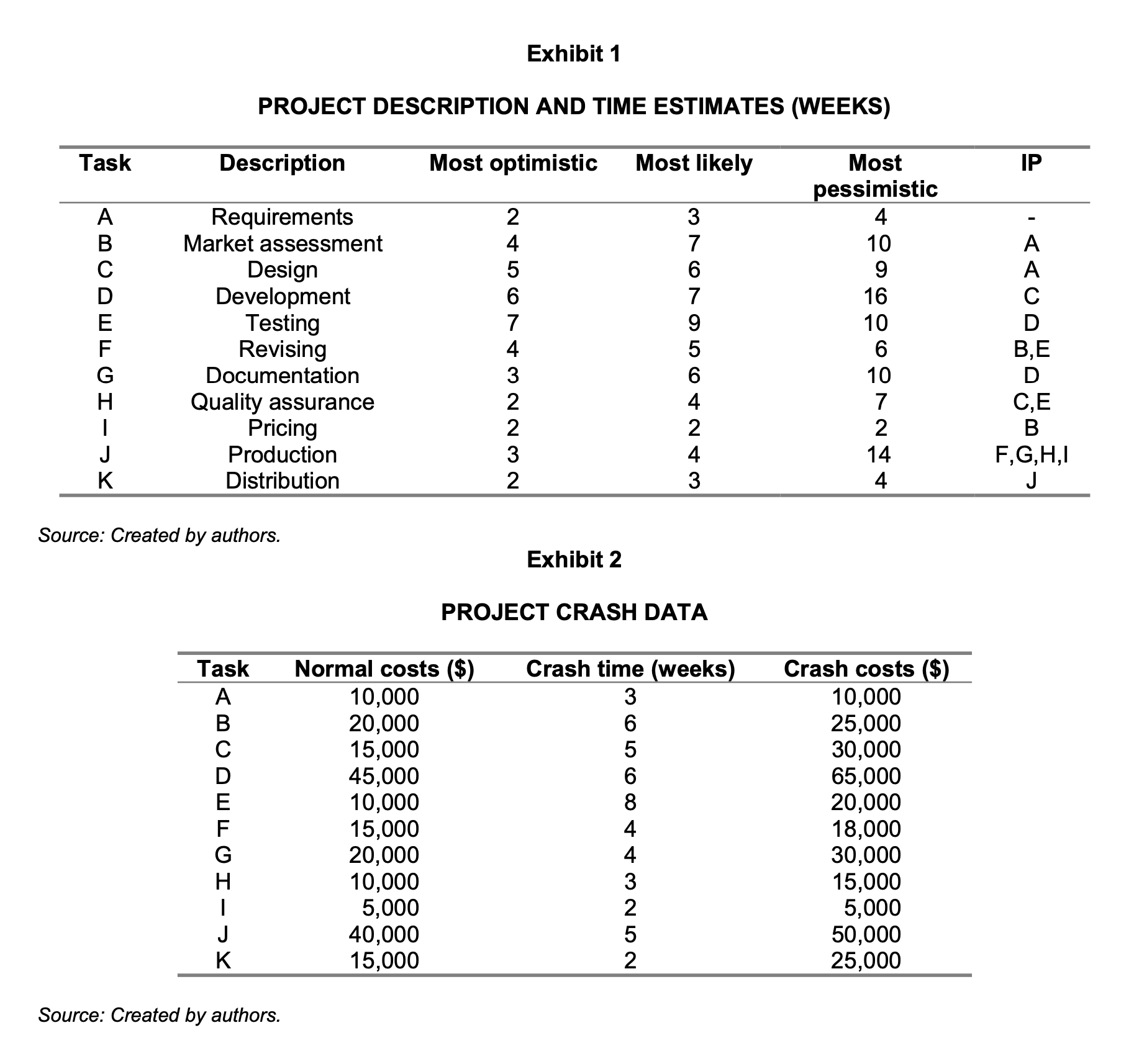  What is the estimated project budget (total normal cost)? What is