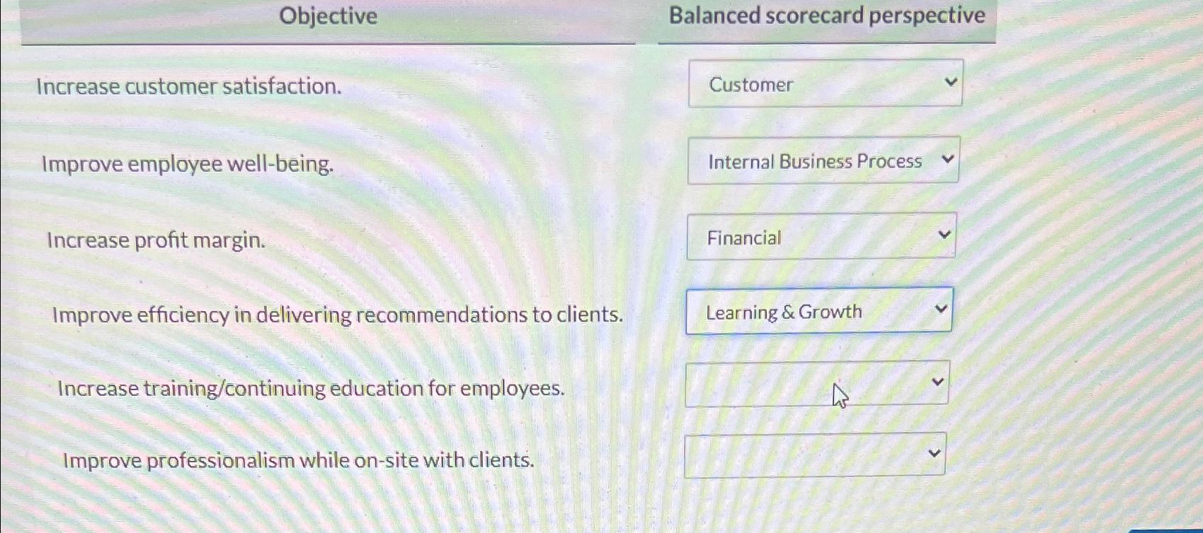  Objective Balanced scorecard perspective Increase customer satisfaction. Improve employee well-being. Increase