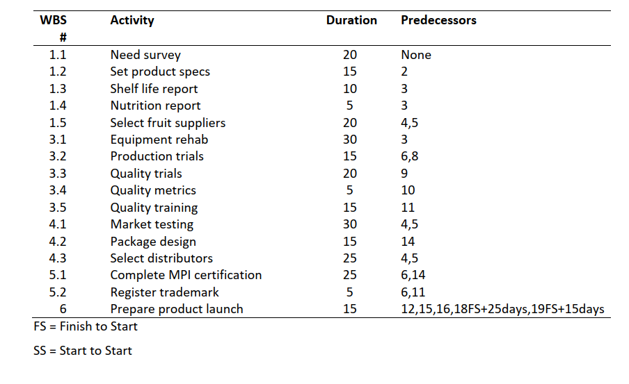 POM+Project Project information as per below: The project team works eight-hour days,