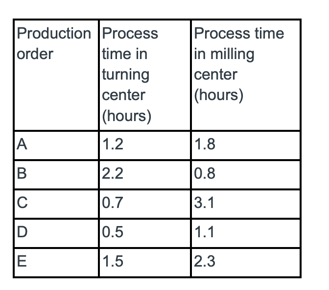  A workshop has 5 production orders to schedule; Each production order