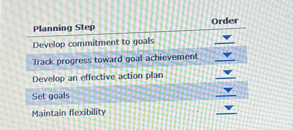 Planning Step Order Develop commitment to goals Track progress toward goal