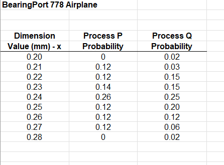 Two processes, P and Q, are used by a supplier to produce