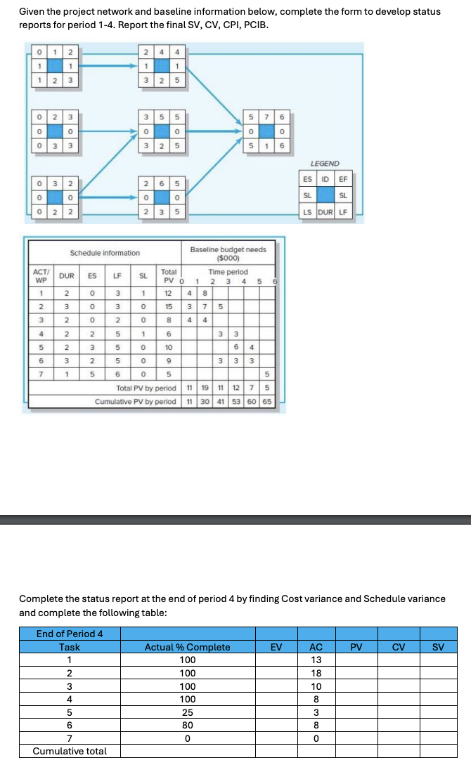  Given the project network and baseline information below, complete the form