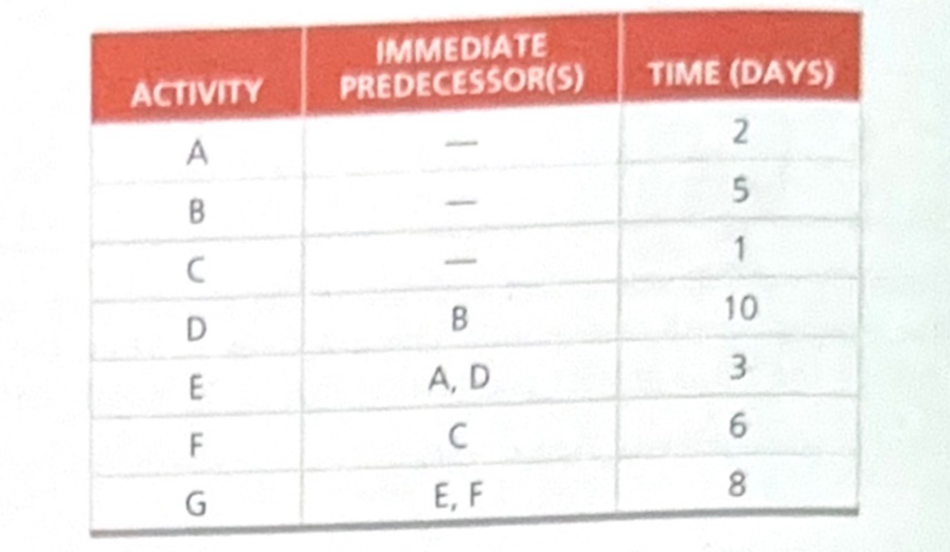  Draw the project network chart and show ES, EF, LS, LF,