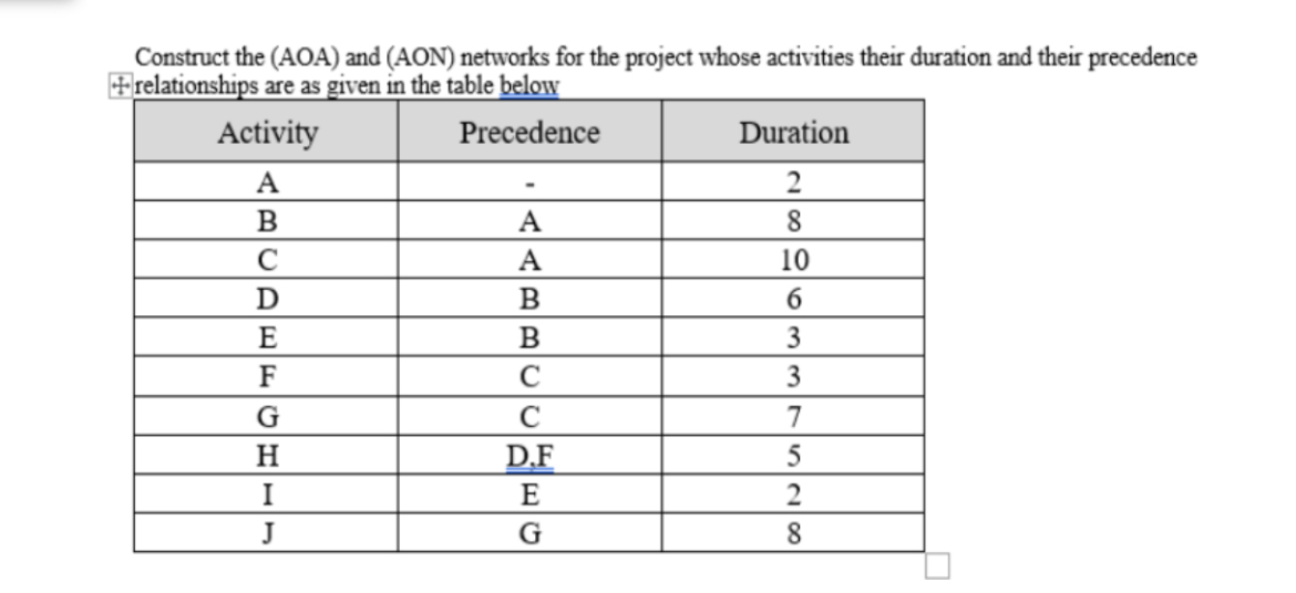  Construct the (AOA) and (AON) networks for the project whose activities