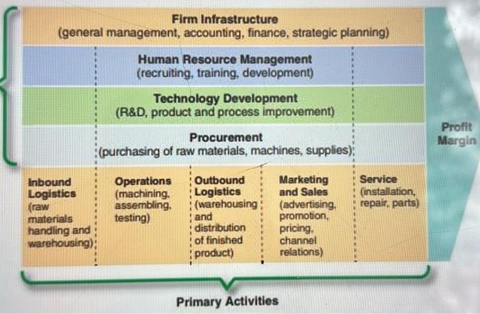  Explain the Corporate Value Chain Analysis by looking at the figure