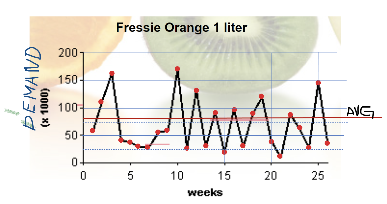 Average weekly demand = 68,429 Based on the weekly demand information for