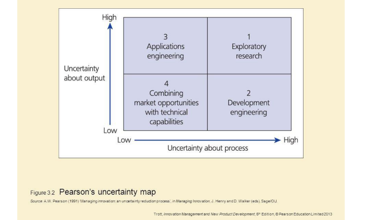 Subject : Product Development Pearson's uncertainty map (Pearson, 1991) provides a framework