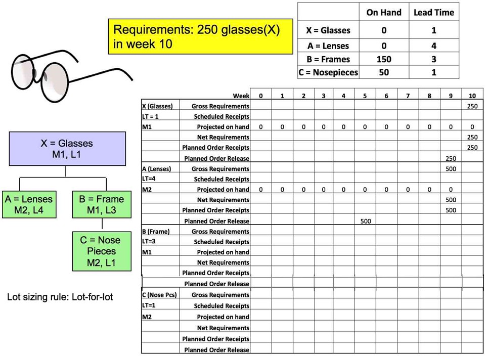  Finish the Materials Requirements Plan for dependent demand items for the