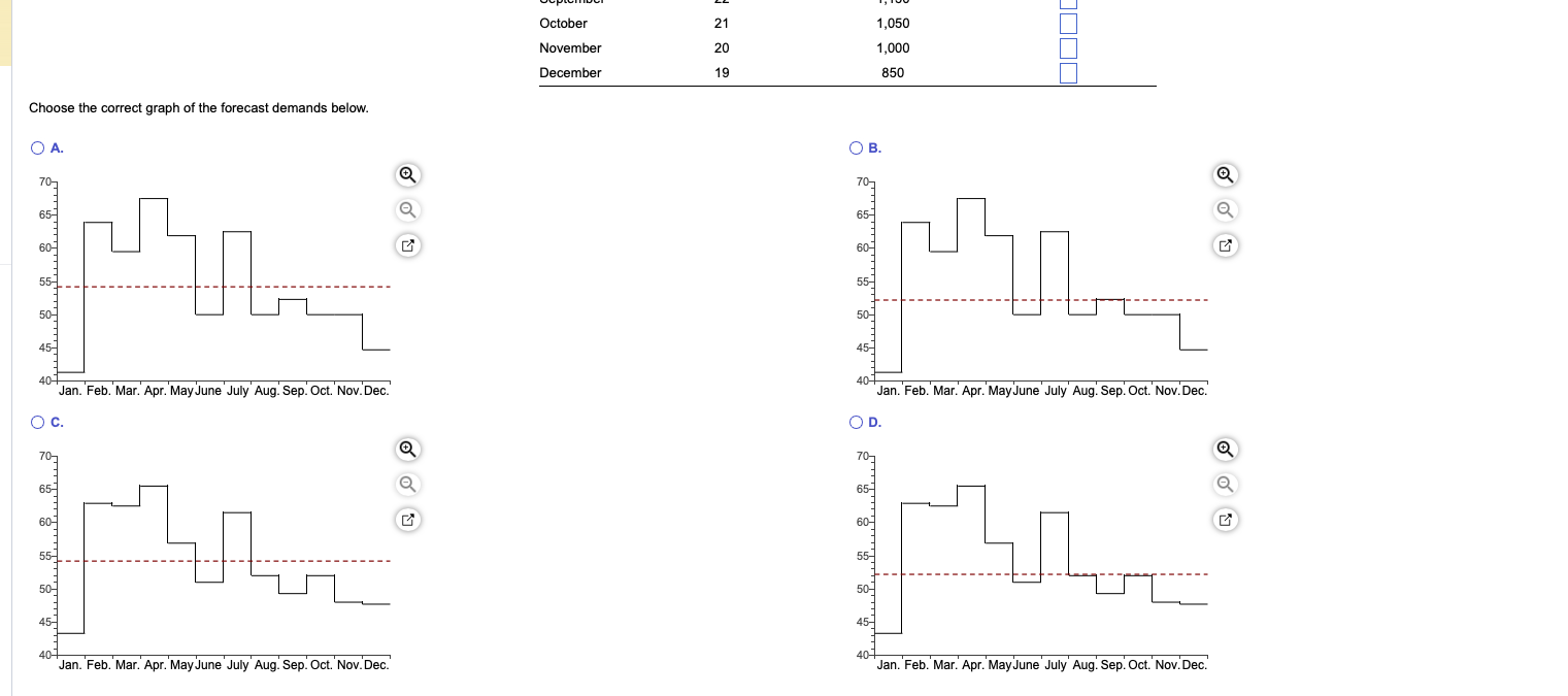 the monthly forecasts and average forecast demand for Chicago Paint Corp., a