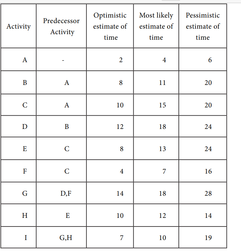  \table[[Activity,\table[[Predecessor],[Activity]],\table[[Optimistic],[estimate of],[time]],\table[[Most likely],[estimate of],[time]],\table[[Pessimistic],[estimate of],[time]]],[A,-,2,4,6],[B,A,8,11,20],[C,A,10,15,20],[D,B,12,18,24],[E,C,8,13,24],[F,C,4,7,16],[G,D,F,14,18,28],[H,E,10,12,14],[I,G,H,7,10,19]] 