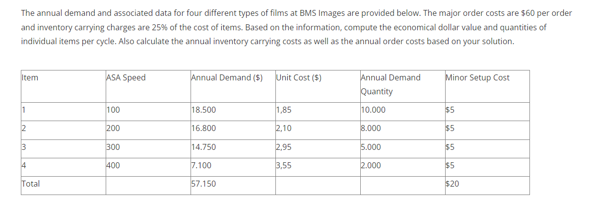  The annual demand and associated data for four different types of