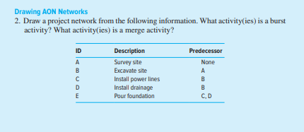 Drawing AON Networks 2. Draw a project network from the following
