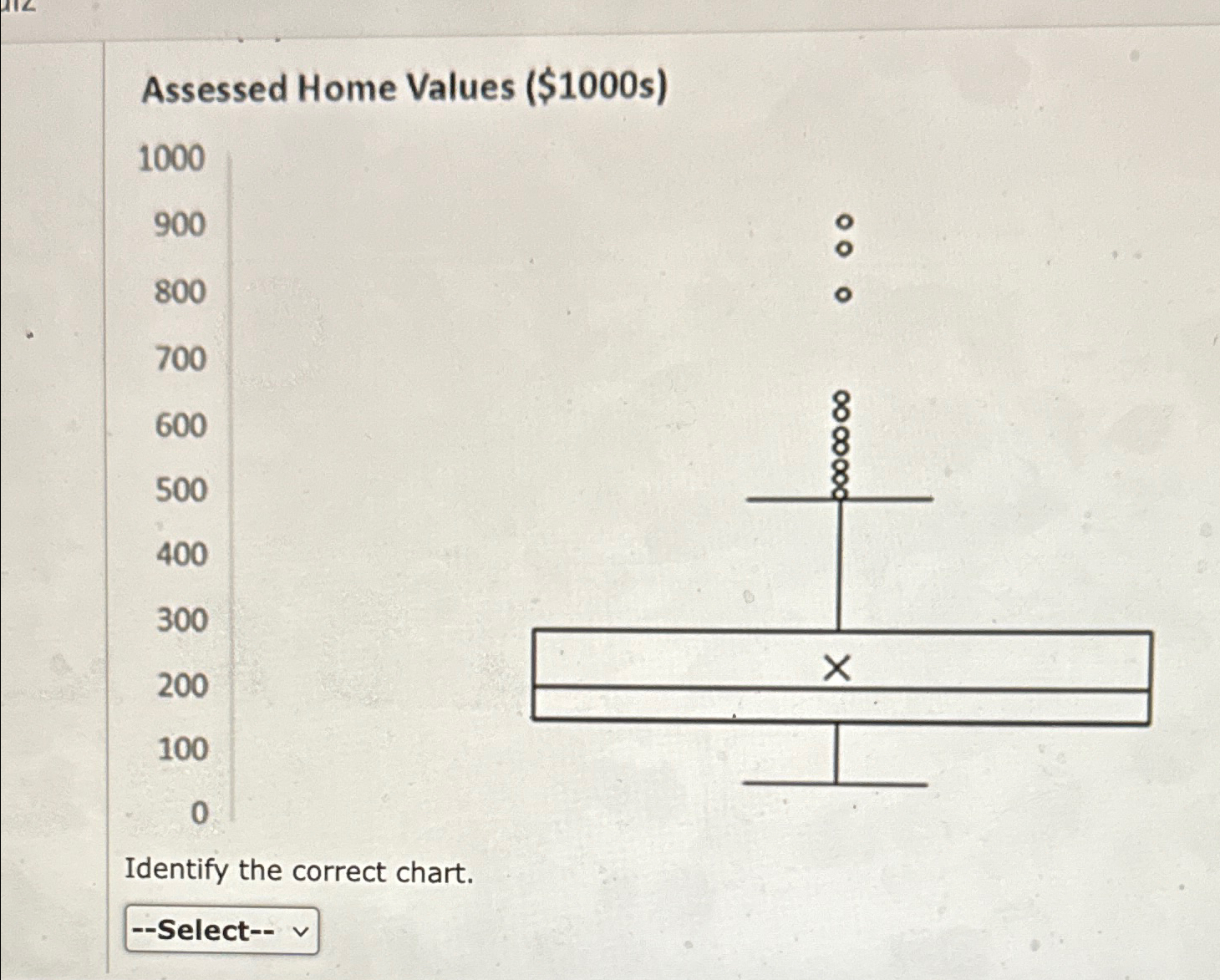  Identify the correct chart. 