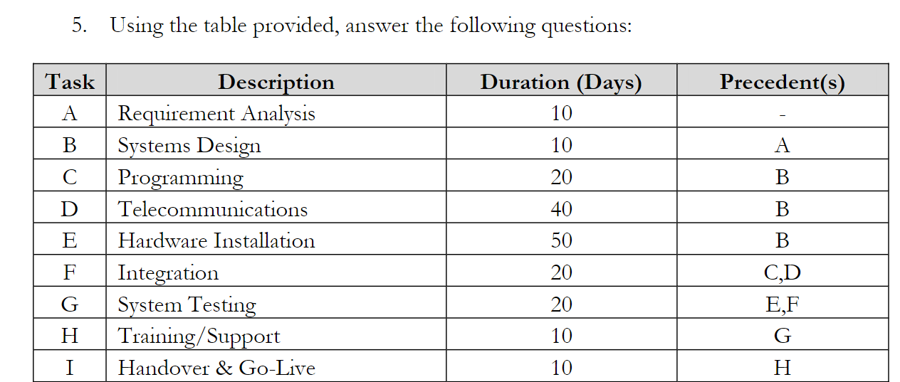 Draw the Gantt chart for this project Compute the slack for
