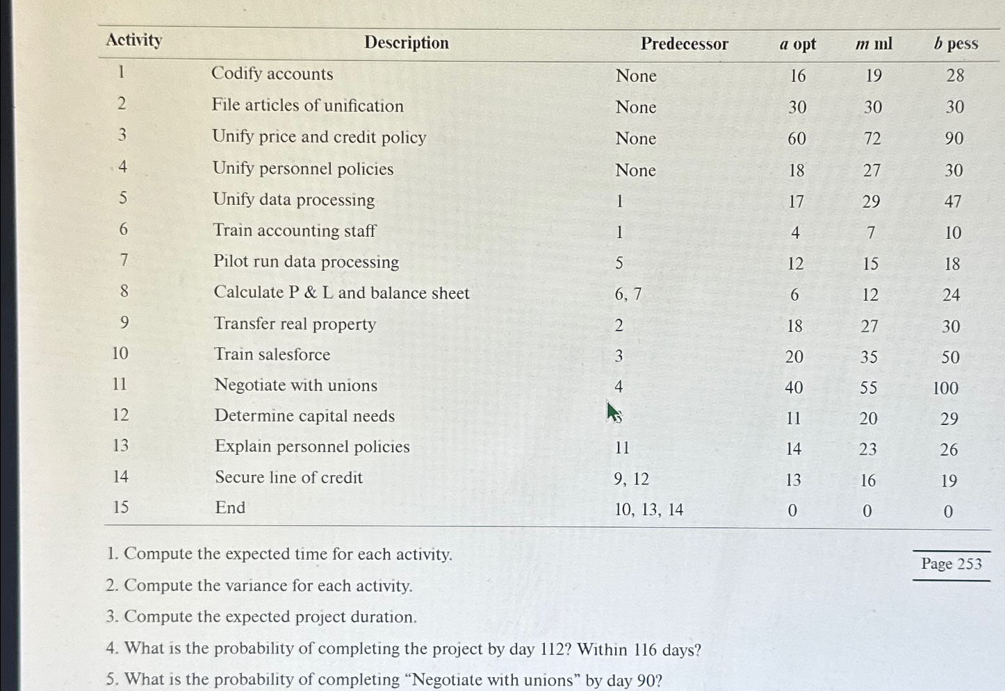  \table[[Activity,Description,Predecessor,a opt,m ml,b pess],[1,Codify accounts,None,16,19,28],[2,File articles of unification,None,30,30,30],[3,Unify price and credit