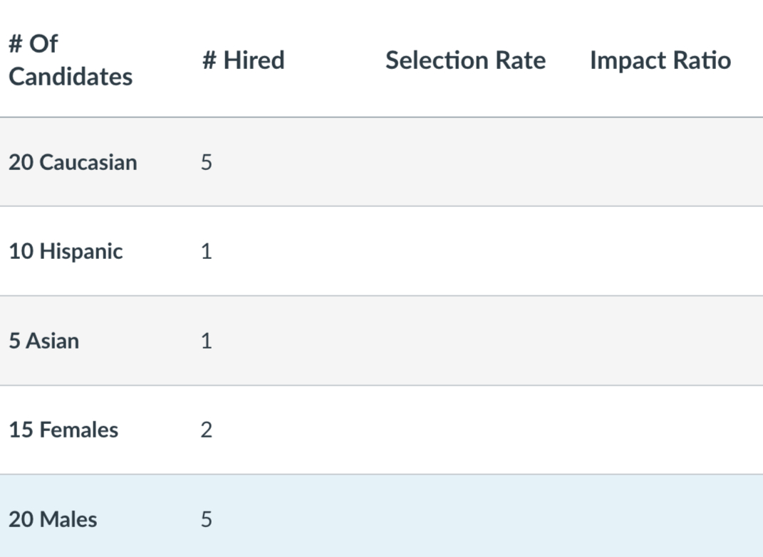  Based on the information below, please compute selection rates and impact