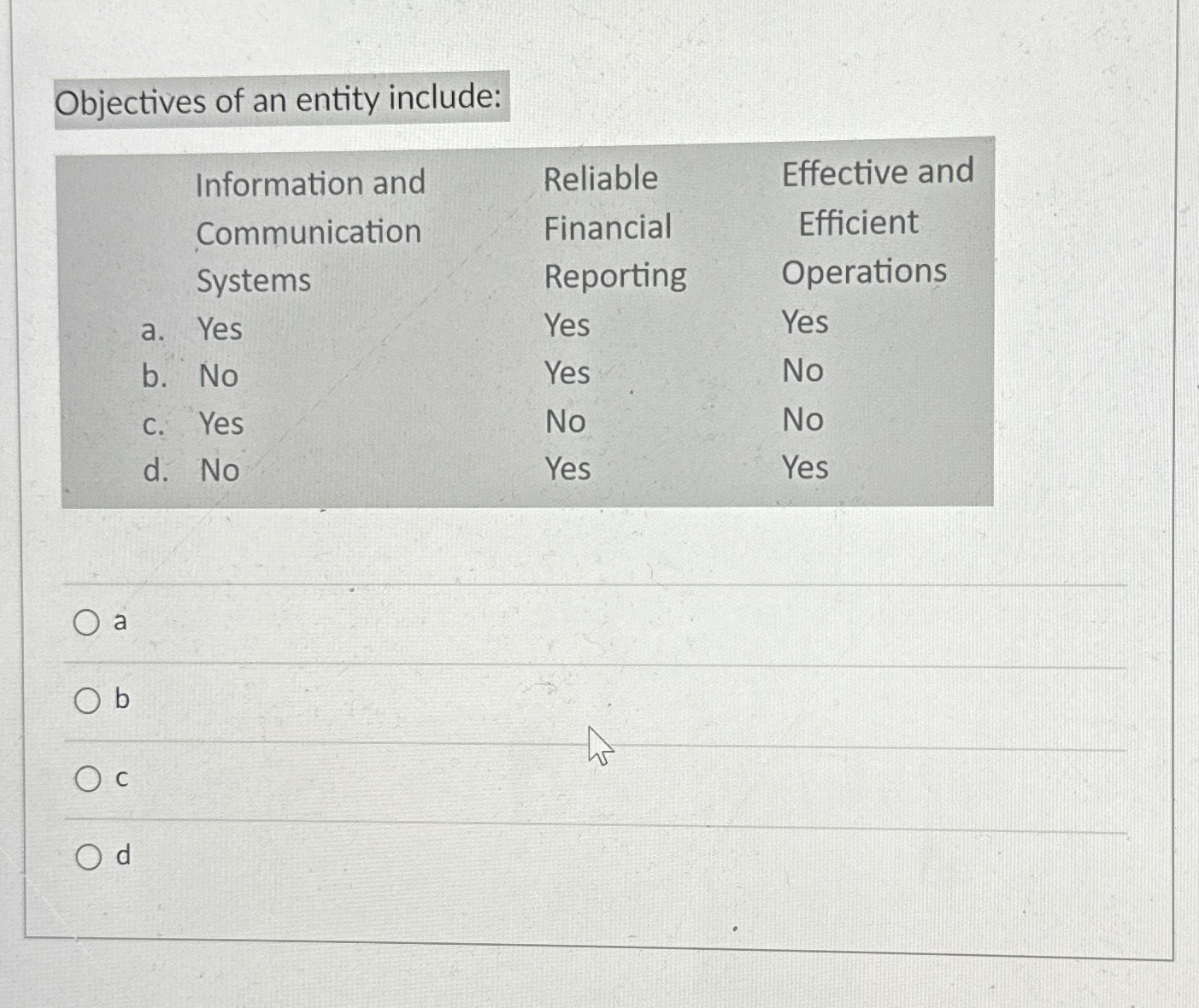  Objectives of an entity include: \table[[Information and,Reliable,Effective and],[Communication,Financial,Efficient],[Systems,Reporting,Operations],[a. Yes,Yes,Yes],[b. No,Yes,No],[c. Yes,No,No],[d.