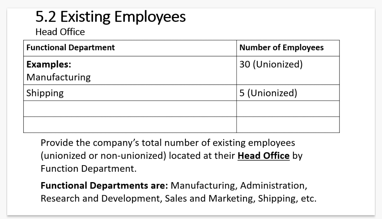  5.2 Existing Employees Head Office \table[[Functional Department,Number of Employees],[\table[[Examples:],[Manufacturing]],30(Unionized)],[Shipping,5(Unionized)],[,],[,]] Provide the