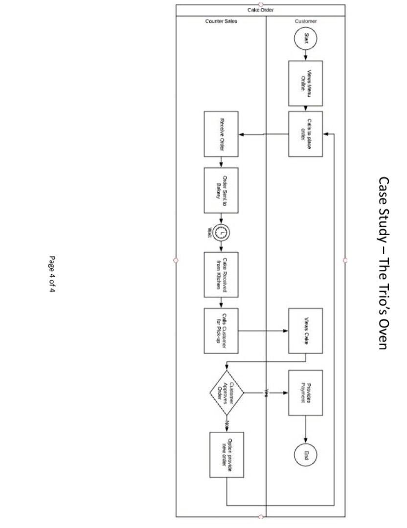 shows the process for purchasing a decorated cake. Discuss any problems you