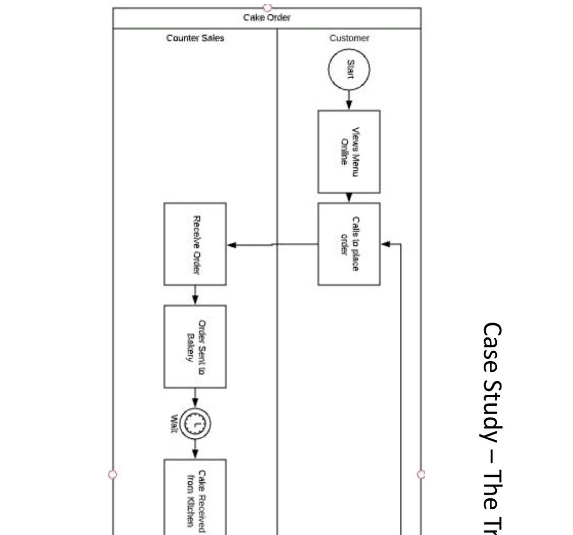 see in the business process depicted. b. Analyze The Trios Ovens business