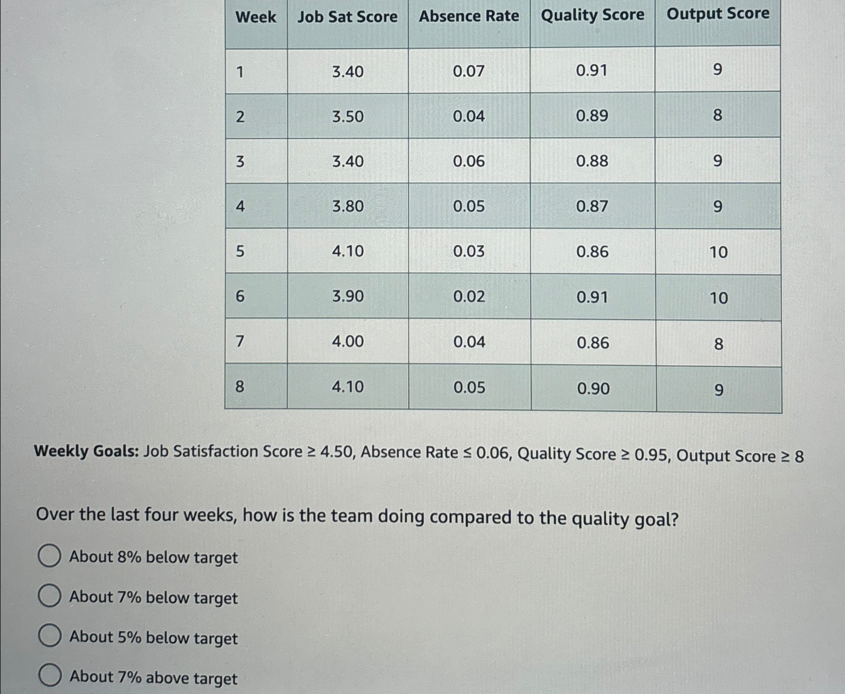  \table[[Week,Job Sat Score,Absence Rate,Quality Score,Output Score],[1,3.40,0.07,0.91,9],[2,3.50,0.04,0.89,8],[3,3.40,0.06,0.88,9],[4,3.80,0.05,0.87,9],[5,4.10,0.03,0.86,10],[6,3.90,0.02,0.91,10],[7,4.00,0.04,0.86,8],[8,4.10,0.05,0.90,9]] Weekly Goals: Job Satisfaction Score