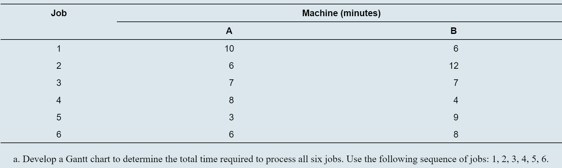  Develop a Gantt chart to determine the total time required to