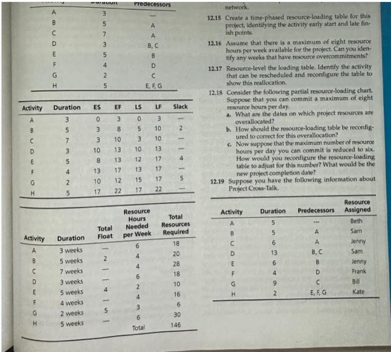  12.15 Create a time-phased resource-loading table for this project, identifying the