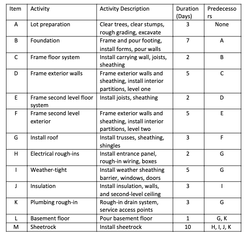  \table[[Item,Activity,Activity Description,\table[[Duration],[(Days)]],\table[[Predecesso],[rs]]],[A,Lot preparation,\table[[Clear trees, clear stumps,],[rough grading, excavate]],3,None],[B,Foundation,\table[[Frame and pour footing,],[install