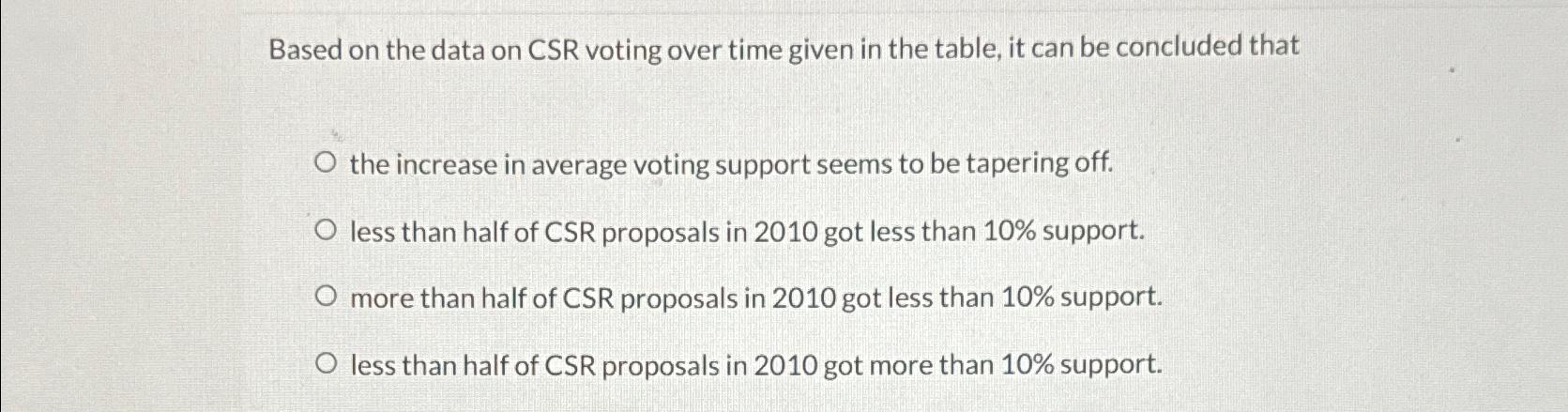  Based on the data on CSR voting over time given in