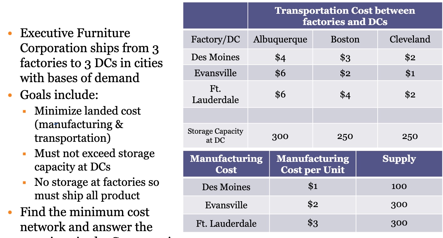  1. How many units should be shipped between Des Moines and