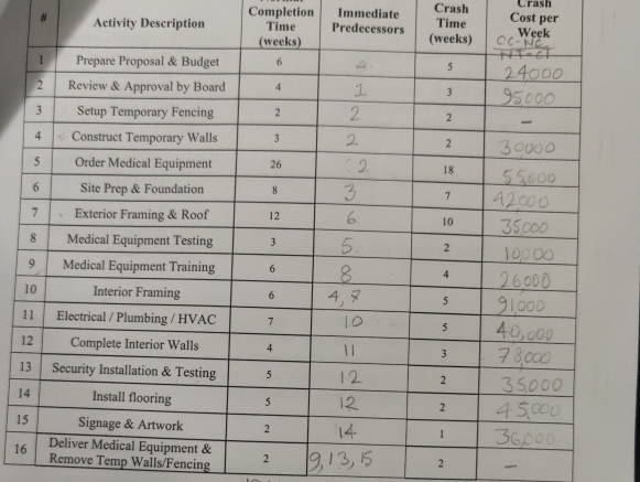  You are considering completing this project in the shortest possible time.