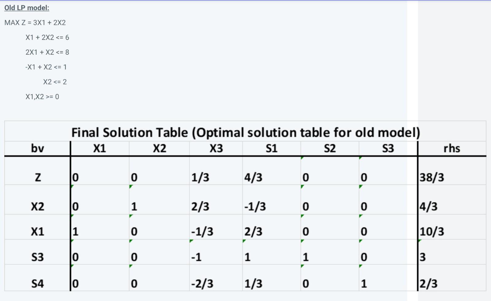  For the LP model and the final solution table given above,