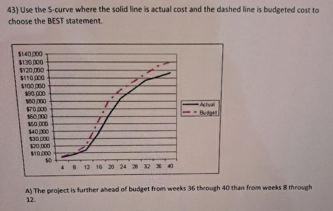  Use the S-curve where the solid line is actual cost and