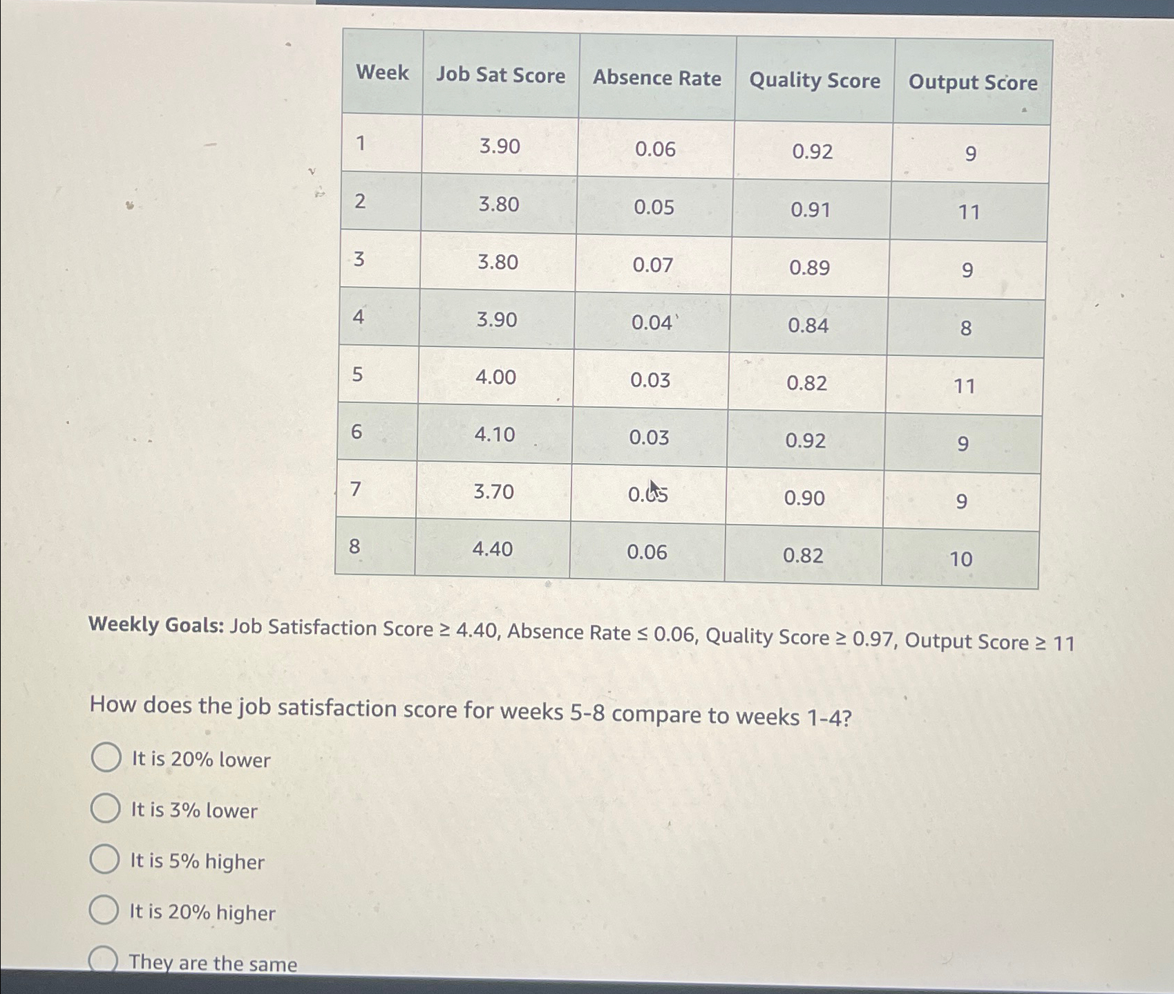  \table[[Week,Job Sat Score,Absence Rate,Quality Score,Output Score],[1,3.90,0.06,0.92,9],[2,3.80,0.05,0.91,11],[3,3.80,0.07,0.89,9],[4,3.90,0.04,0.84,8],[5,4.00,0.03,0.82,11],[6,4.10,0.03,0.92,9],[7,3.70,0.65,0.90,9],[8,4.40,0.06,0.82,10]] Weekly Goals: Job Satisfaction Score