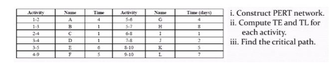 i. Construct PERT network. ii. Compute TE and TL for each