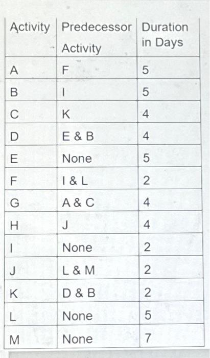  Activity Predecessor Activity F A B C D E FL G