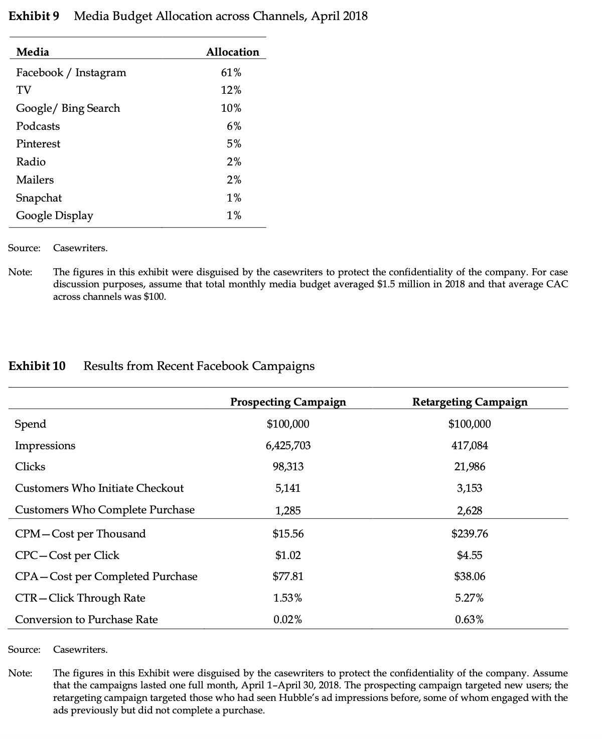  Based on these metrics, what is LTV/CAC ratio? Also, what other