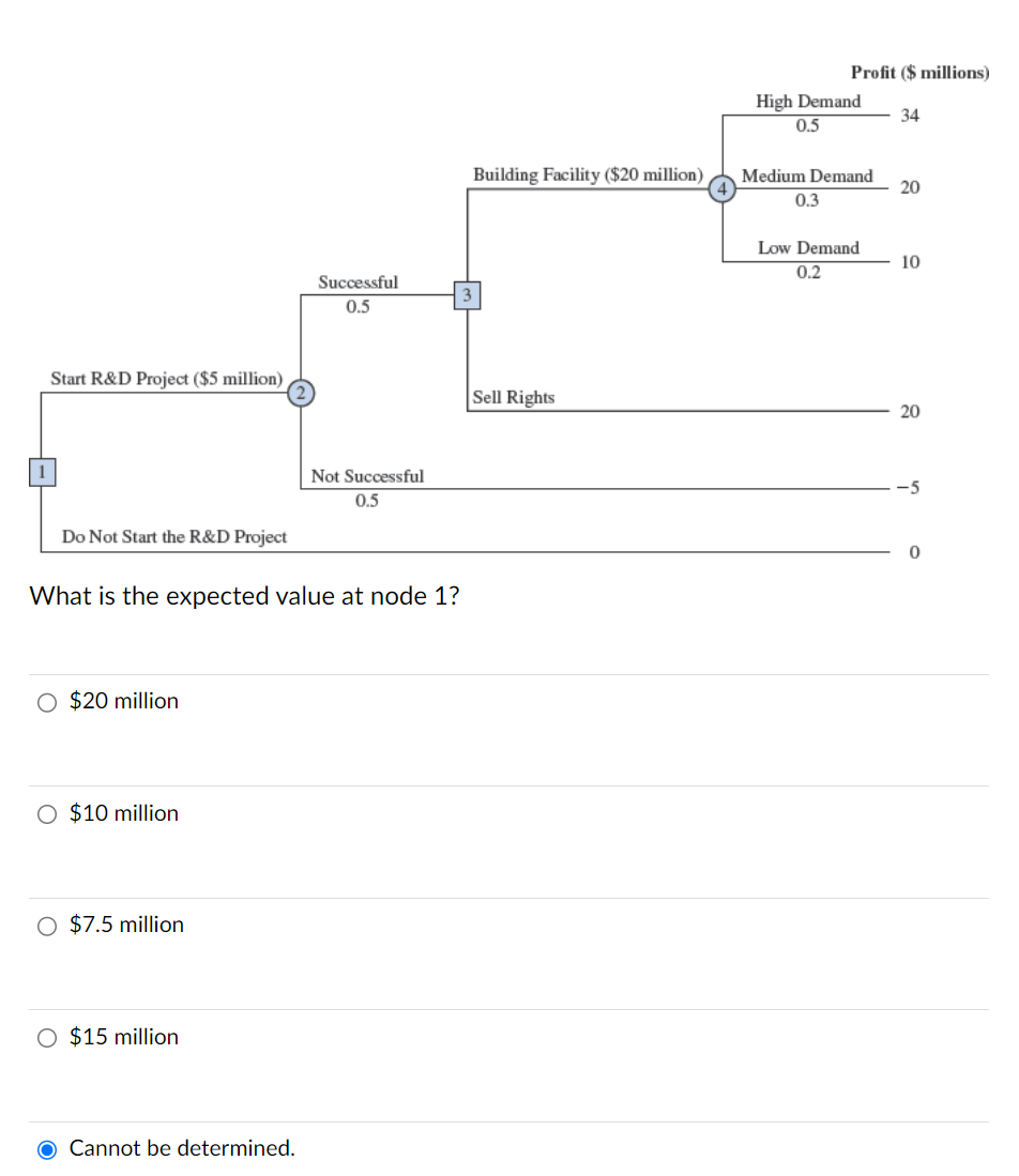  What is the expected value at node 1 ? $20 million