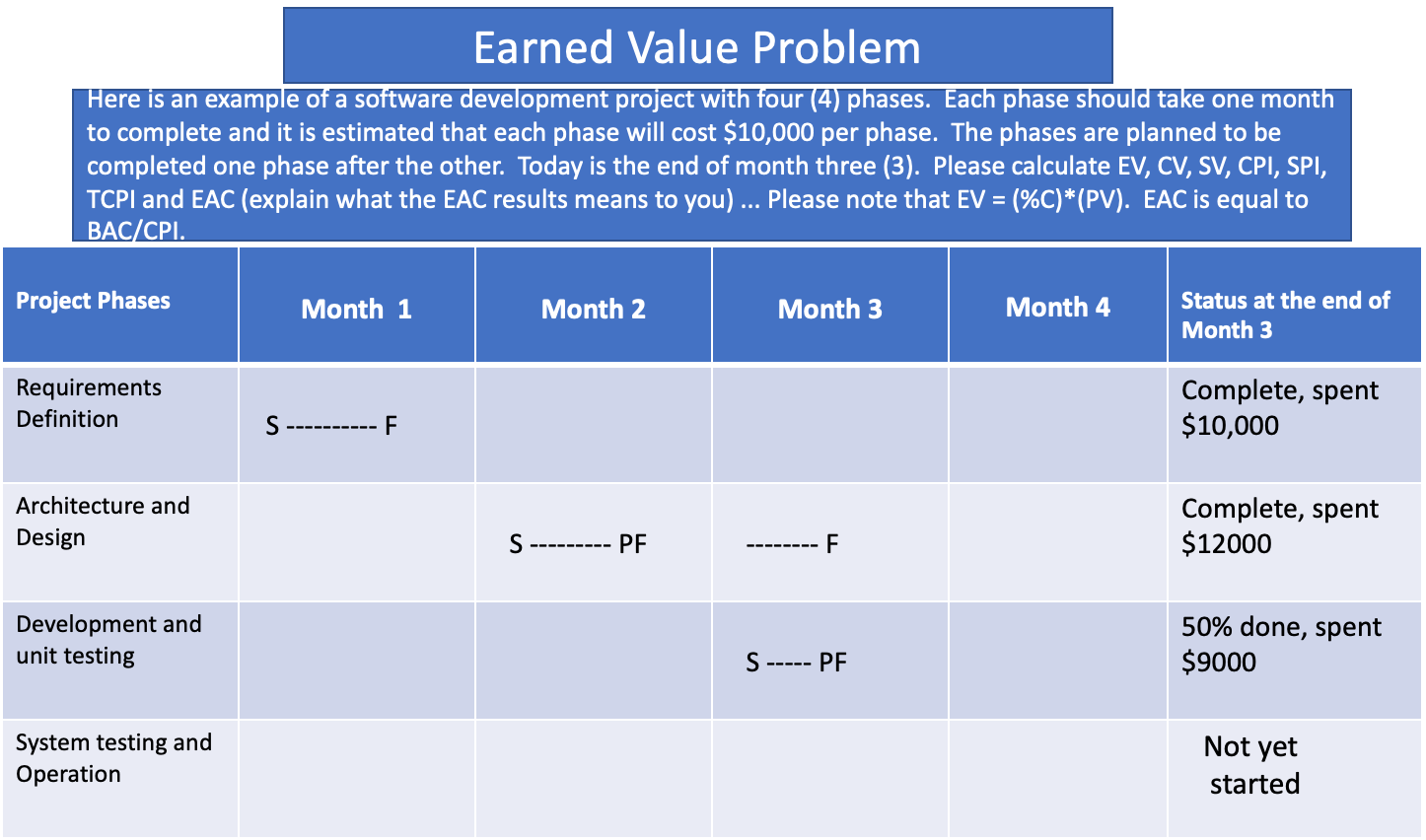  Earned Value Problem Here is an example of a software development