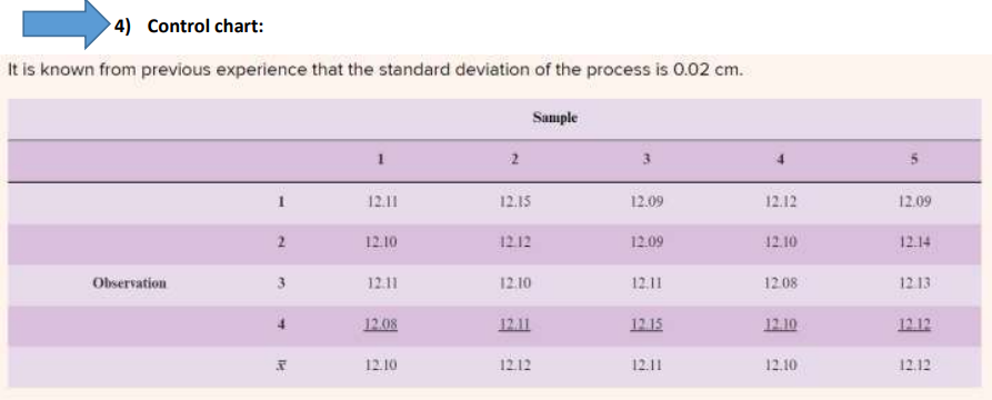 4) Control chart: t is known from previous experience that the
